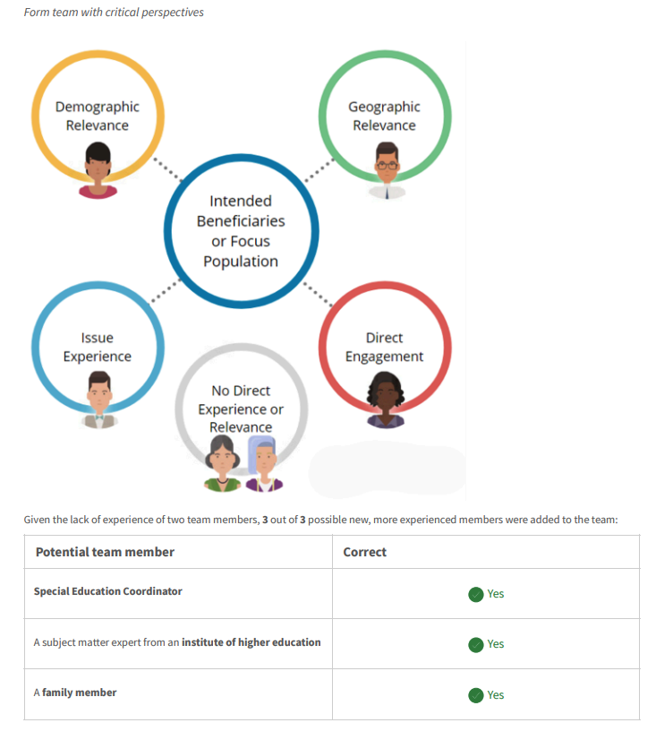 A co-design teaming graphic, Intended Beneficiaries or Focus Population at the center surrounded by Demographic Relevance, Geographic Relevance, Issue Experience, Direct Engagement, and No Direct Experience or Relevance, above a self-check table confirming a Special Education Coordinator, a subject-matter expert, and a family member were added to the team